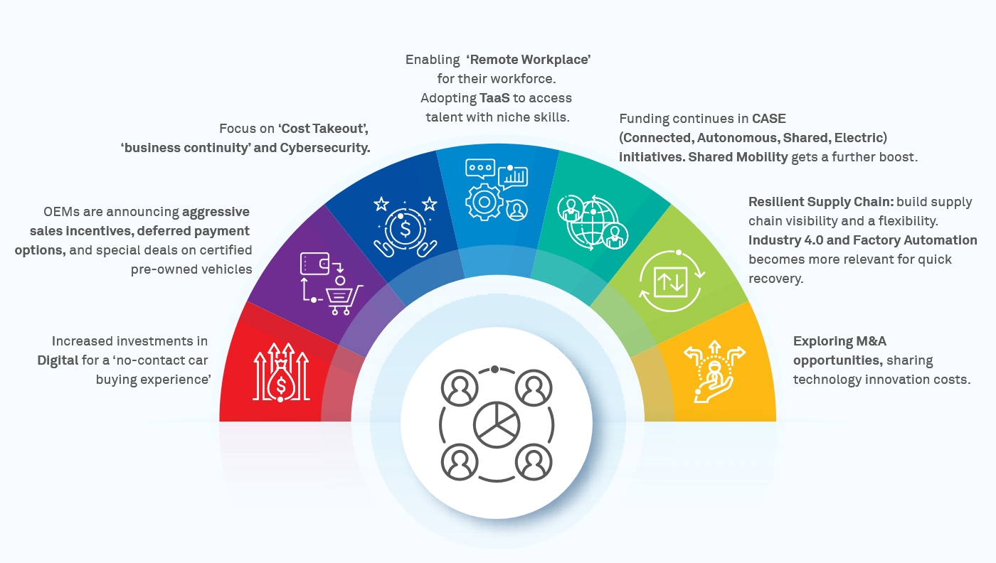 Impact of COVID-19 on the Automotive Industry