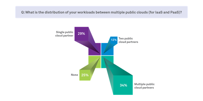 Is your data center on the cloud yet?