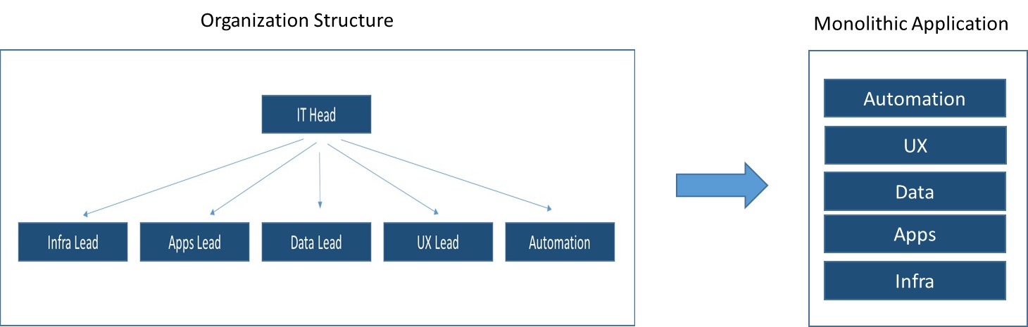 Top 4 foundational steps to accelerate your cloud-native journey