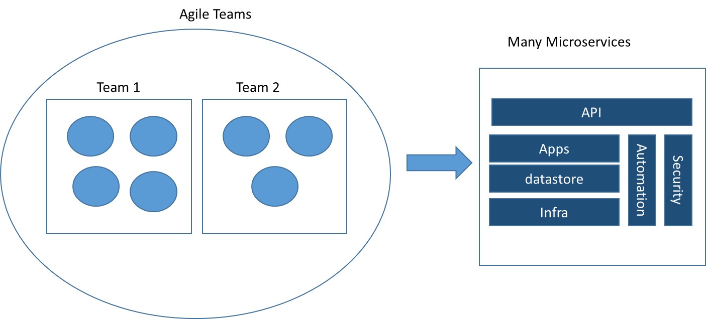 Top 4 foundational steps to accelerate your cloud-native journey