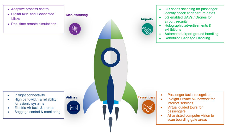 5G: Taking the Aviation Industry to New Heights