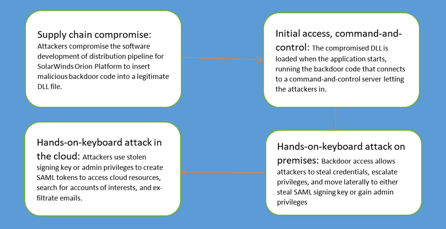 Detective and Preventive controls for cyber-attacks like Solorigate with IAM tools