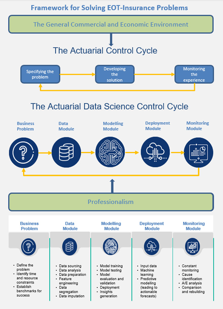 The Confluence of Actuaries and Data Science: Challenges and Opportunities