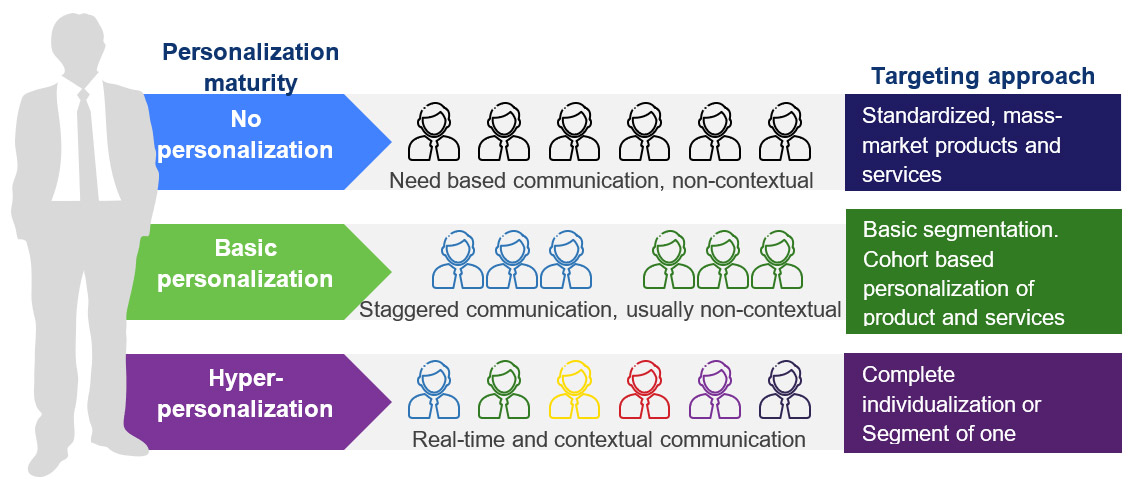 Hyper-personalization: a defining competitive edge in Financial Services