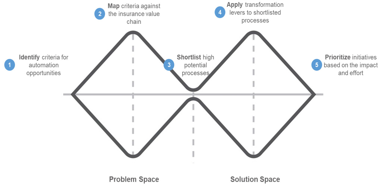 Launching Automation With Escape Velocity Using Design Thinking