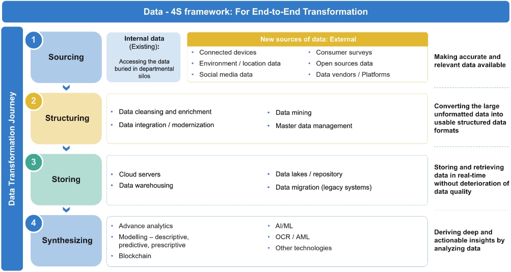 Data: A Strategic Asset Enabling Value Creation for Insurers