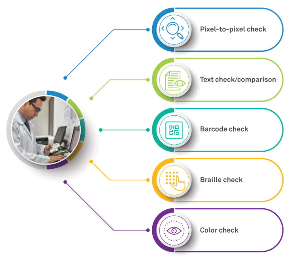 Manage Risks with Quality Control Process for artworks in life sciences Industry