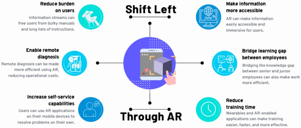 Shift left through AR