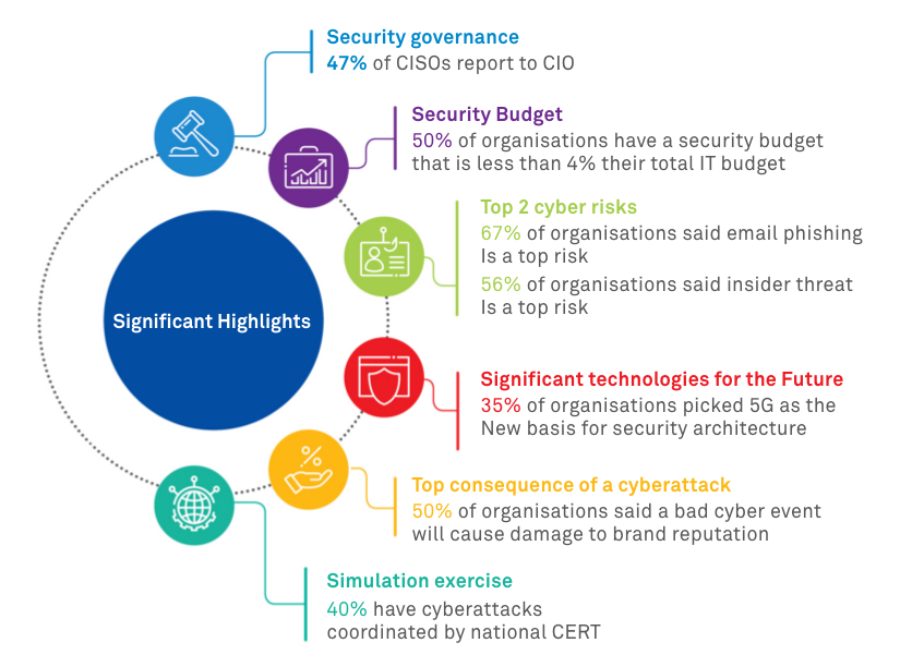 Cybersecurity in the Communications Sector