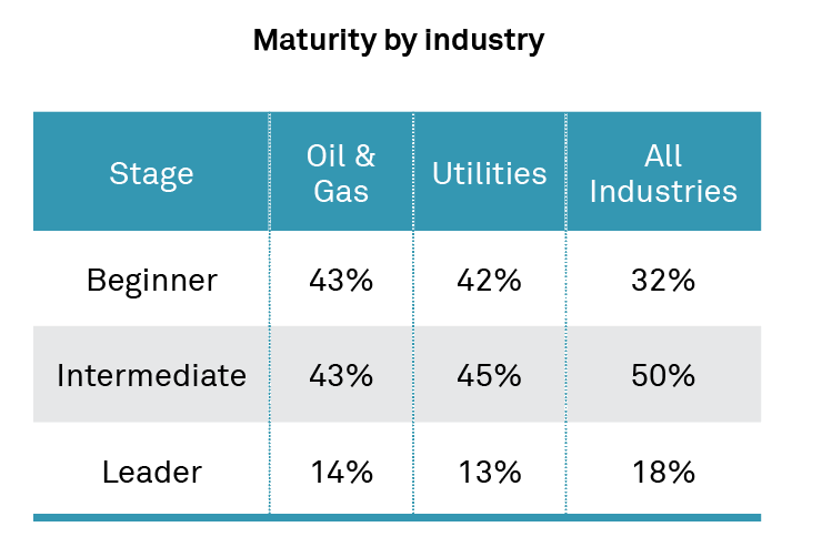 Powering cloud innovation in the energy and utilities industry