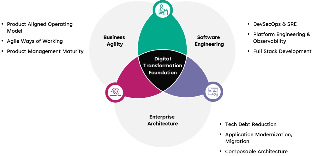 Digital Transformation Foundation