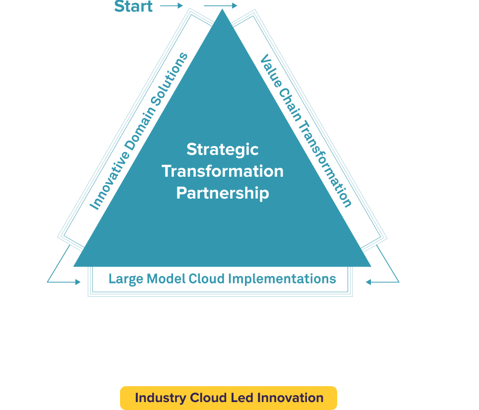 Wipro FullStride Industry Cloud Solutions for  Energy and Utilities 