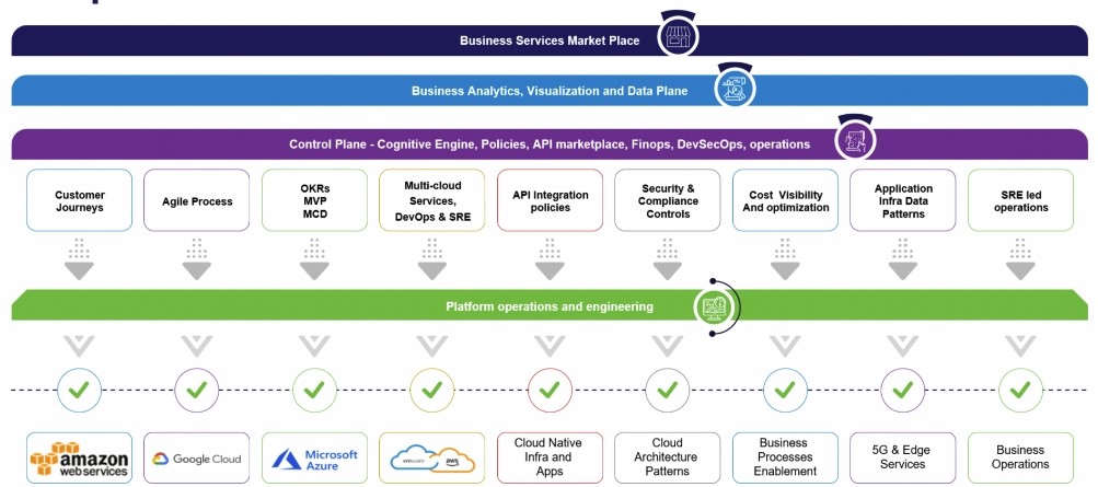 A single platform to address customer requirements  and product-centric use cases