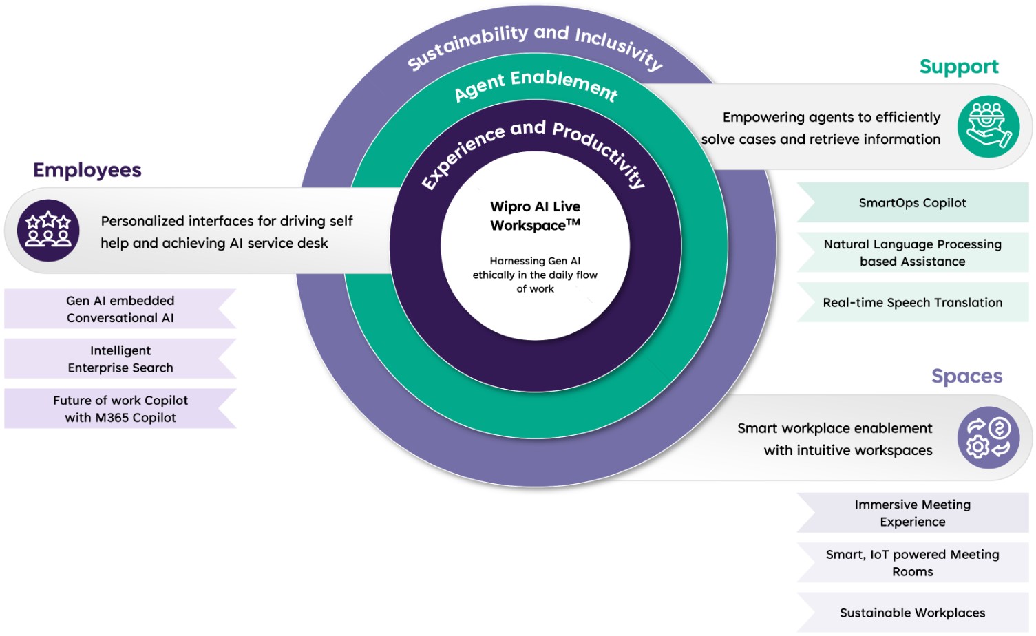 Wipro AI Live Workspace™