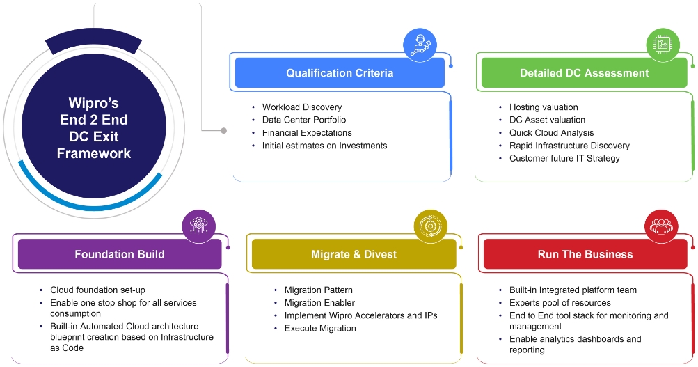 Wipro's End 2 End DC Exit Framework