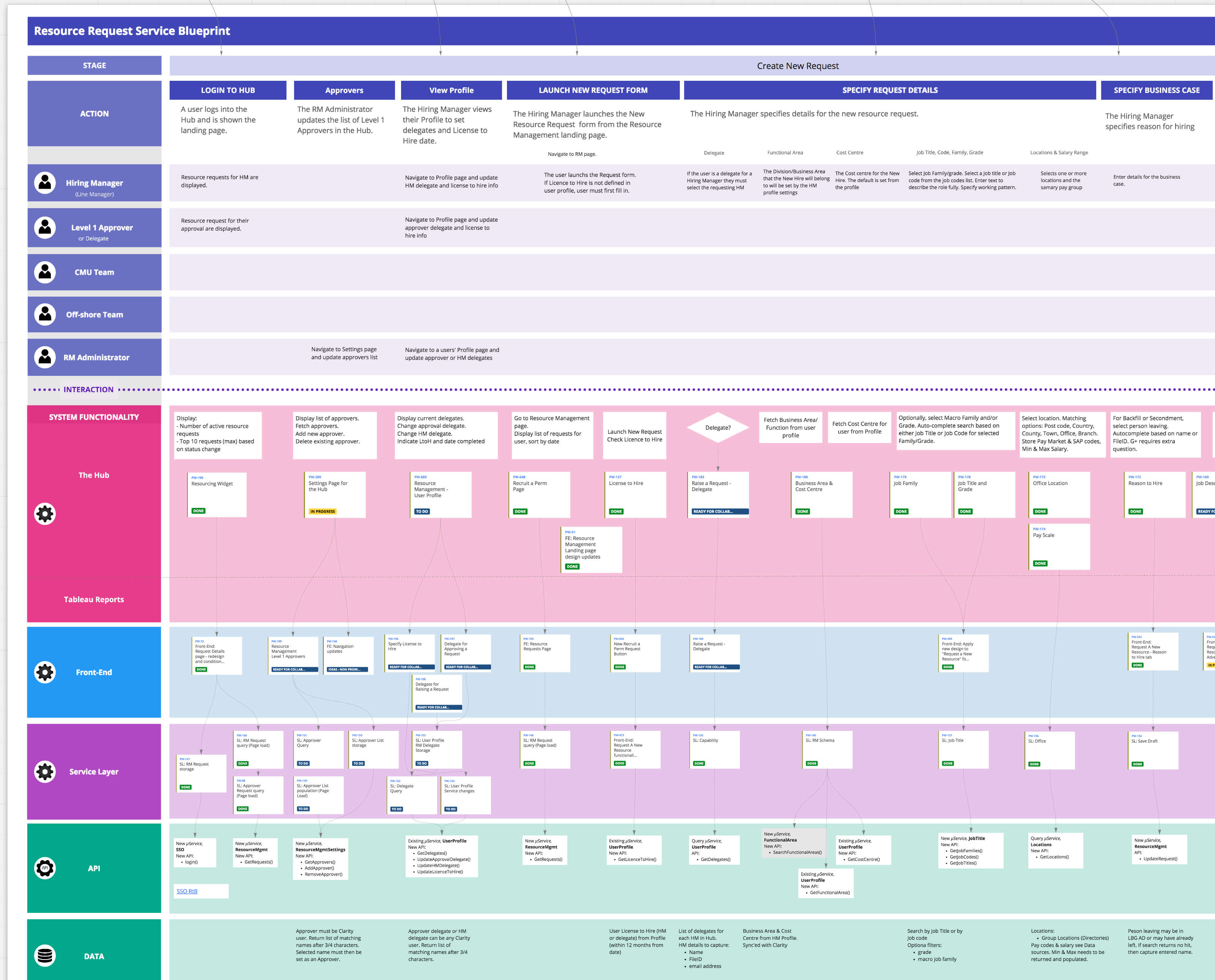 Rethinking Service Blueprints for Agile Delivery