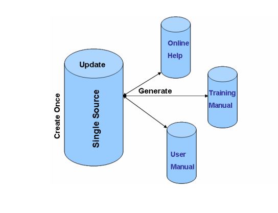 Power of Single Sourcing