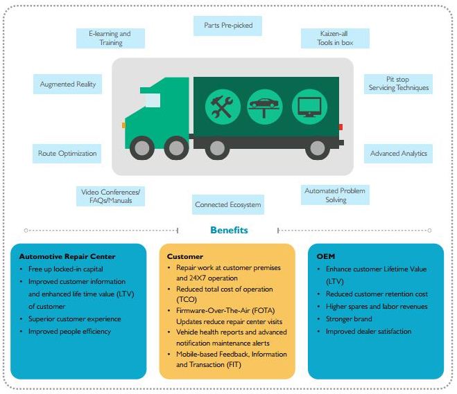 Connected Automotive Maintenance: An Emerging Reality