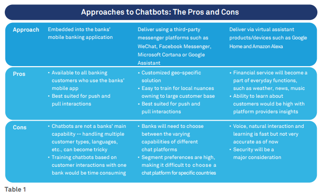 Is your Bank ready to team up with Chatbots?