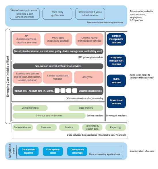 How banks can beat legacy inertia with ‘Emerging Core’