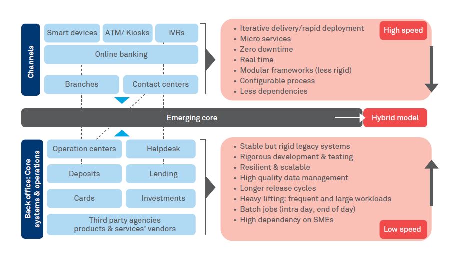 How banks can beat legacy inertia with ‘Emerging Core’