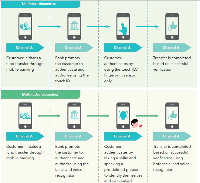 Mobile Biometrics: The Game Changer in Banking