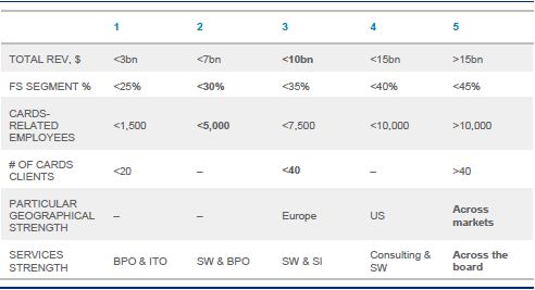 Card Management and Transaction Processing Vendors