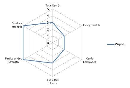 Card Management and Transaction Processing Vendors