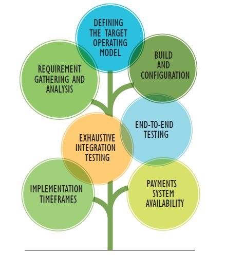 Addressing the Payment Program Challenges