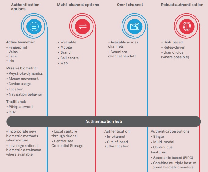 The way to go for biometrics in banking