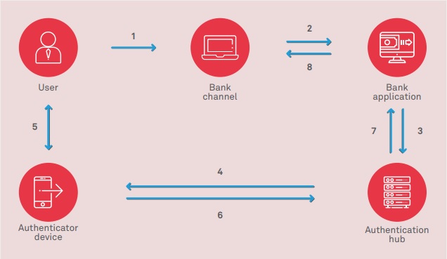 The way to go for biometrics in banking