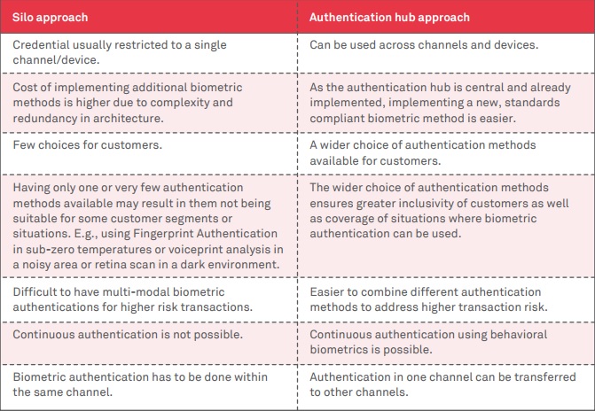 The way to go for biometrics in banking