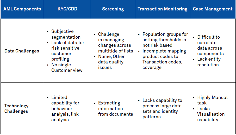 Building Intelligence into Financial Crime Compliance