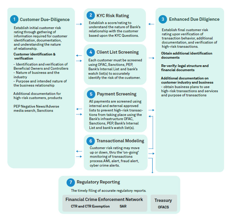 Building Intelligence into Financial Crime Compliance