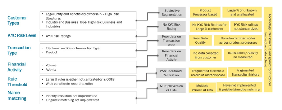 Building Intelligence into Financial Crime Compliance