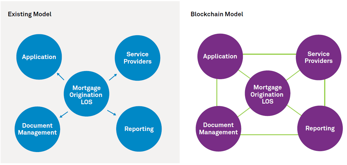 Blockchain Solutions for Mortgage Loan Origination