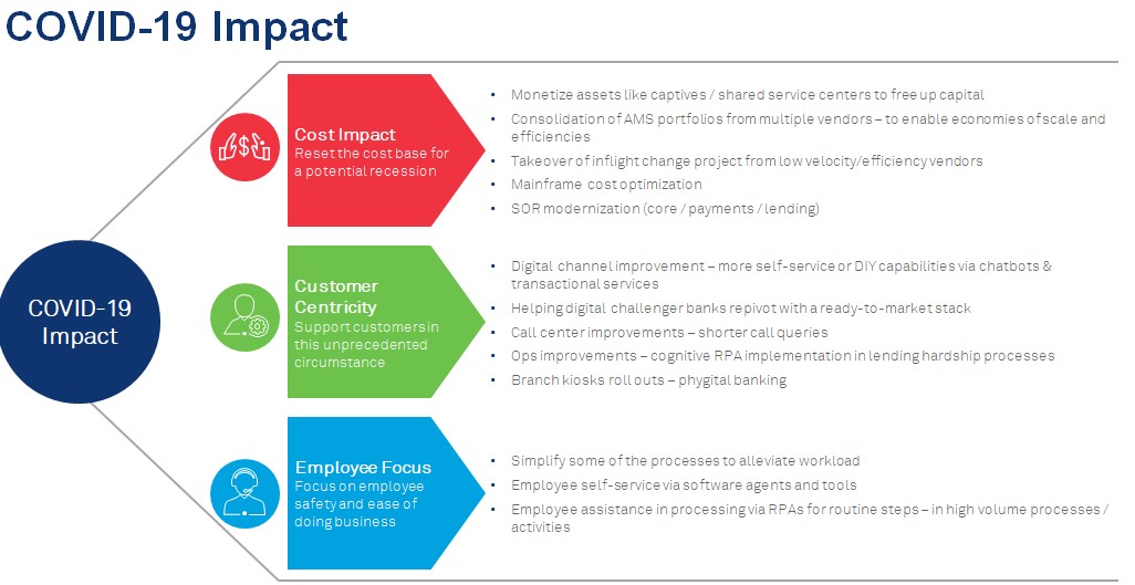 COVID-19: Financial institutions to proactively reset their technology imperatives