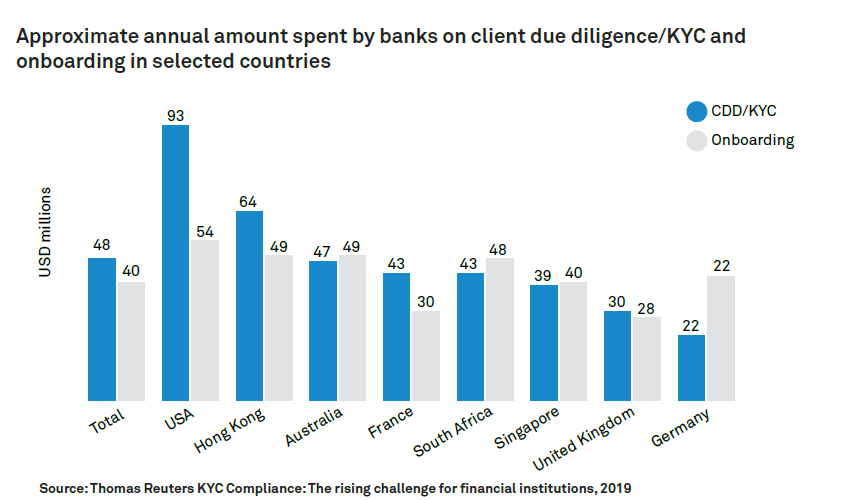 Digital approach to customer onboarding in commercial banks