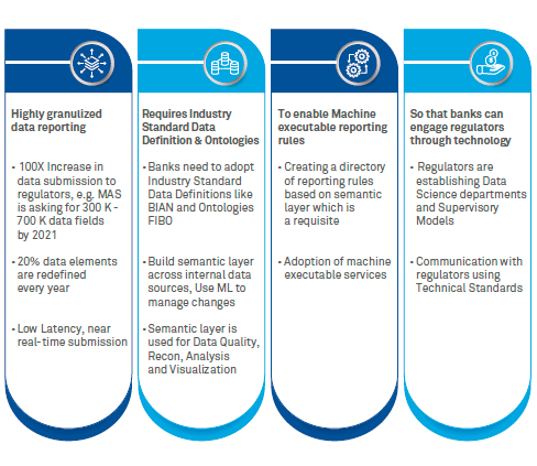 Future-ready regulatory reporting 