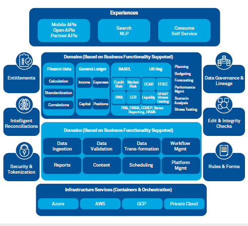 Future-ready regulatory reporting 