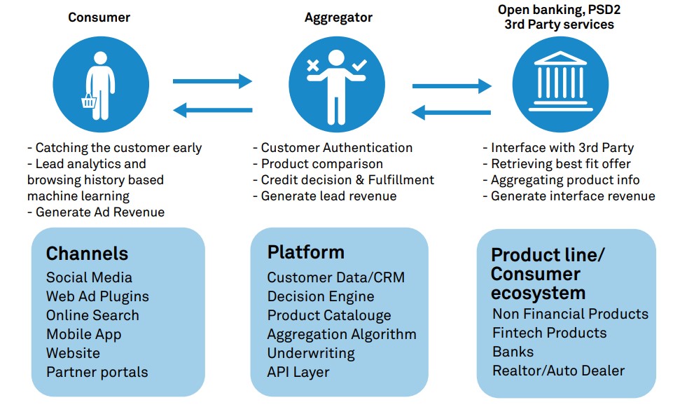 How Aggregators are Reshaping the Future of Digital Lending