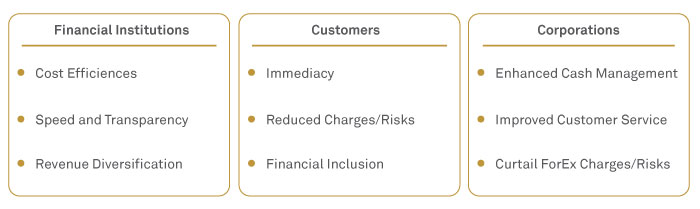 New-age Technologies Propel Global Real-Time Payments