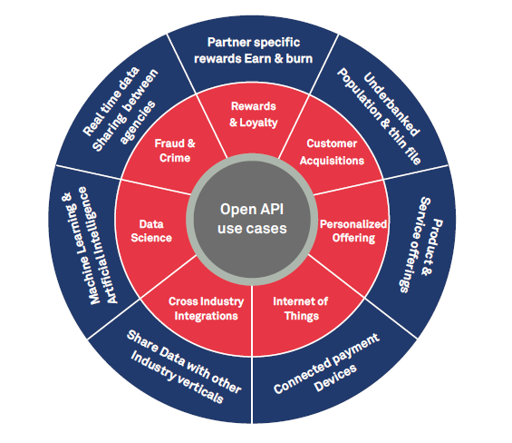 Open APIs shaping payments landscape and creating a massive connected API Economy