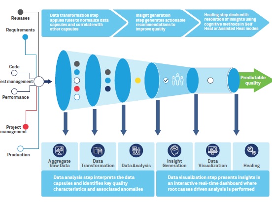 Testing as a strategic enabler