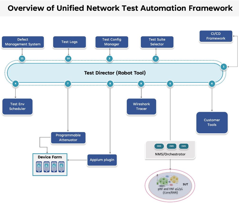 A Unified Network Test Automation Framework