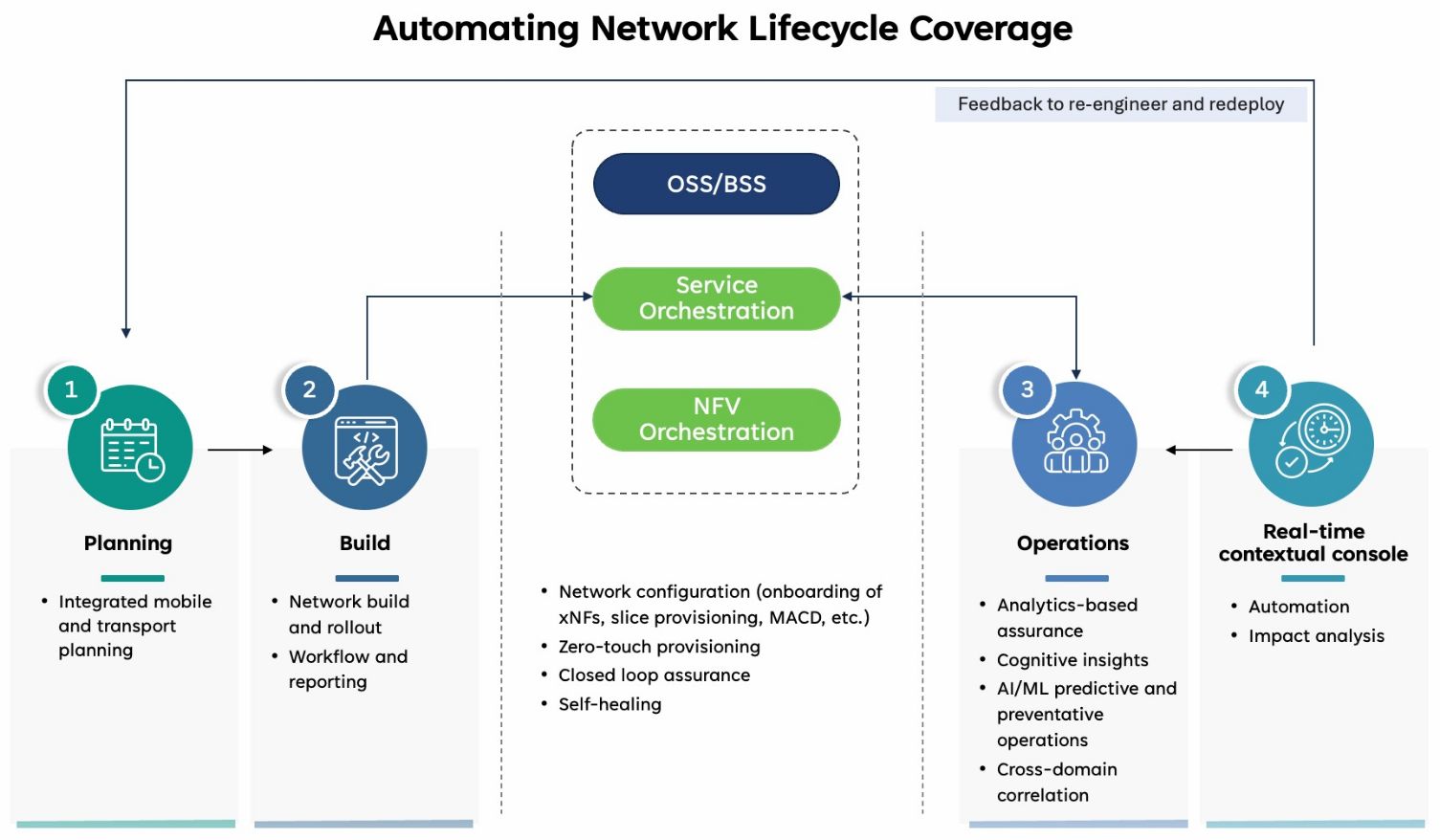 End-to-end Network Lifecycle Automation in Telecom Networks