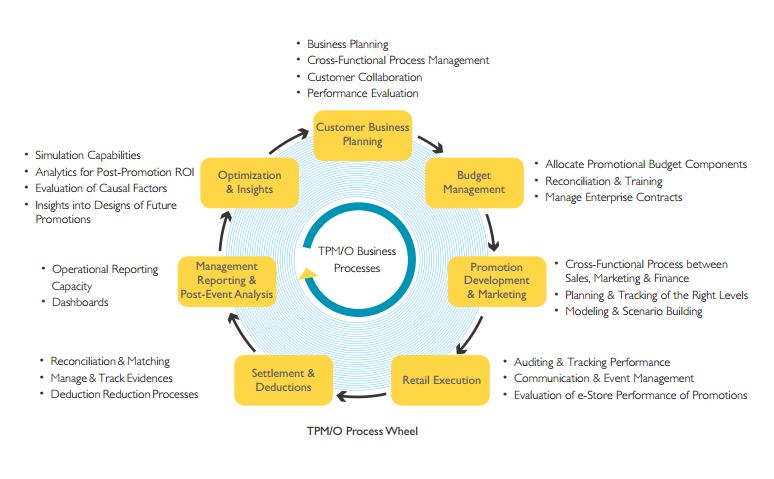 A Transformational Approach to Trade Promotion Management and Optimization