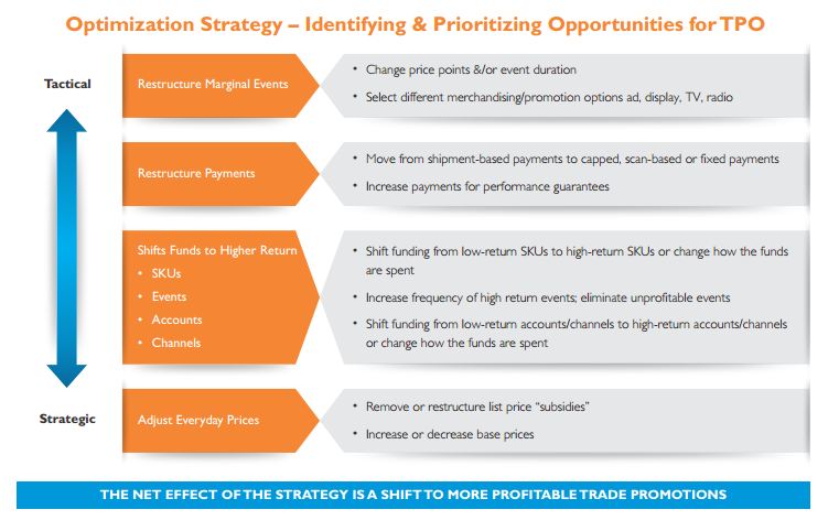 A Transformational Approach to Trade Promotion Management and Optimization