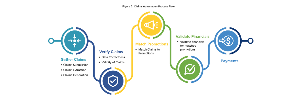 Roadmap to Automate Trade Promotion Processing for Consumer-Packaged Goods