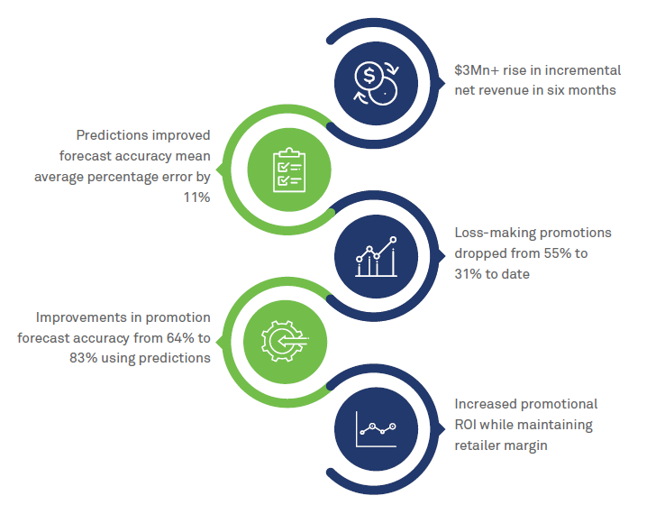 Leading global packaged foods manufacturer slashes loss-making promotions by 24% through trade promotion optimization